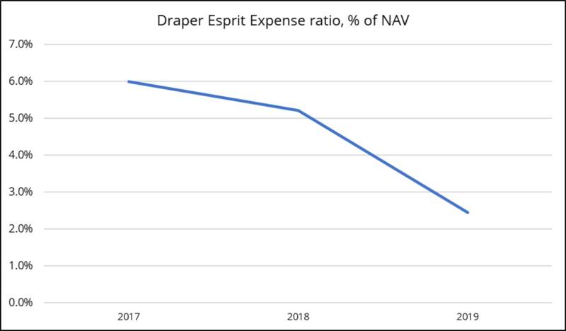 Анализ фонда Draper Esprit Plc