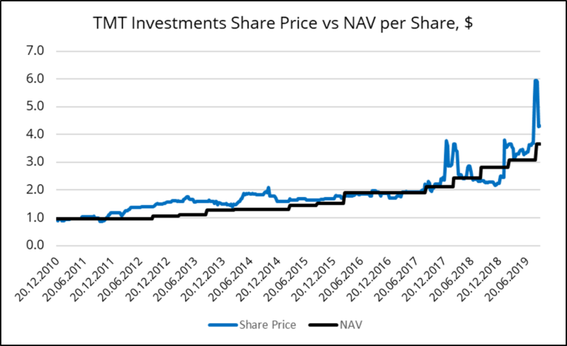 Анализ фонда TMT Investments