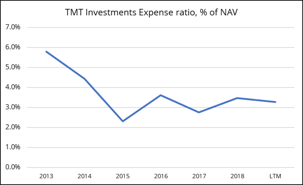 Анализ фонда TMT Investments