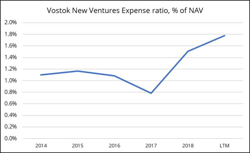 Анализ фонда Vostok New Ventures