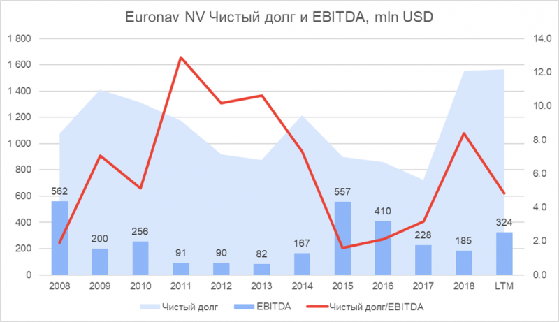 Анализ компании Euronav