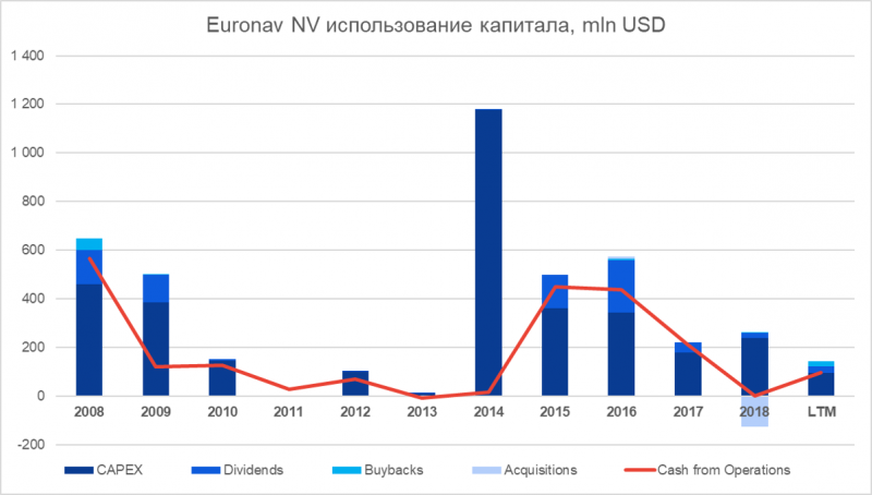 Анализ компании Euronav