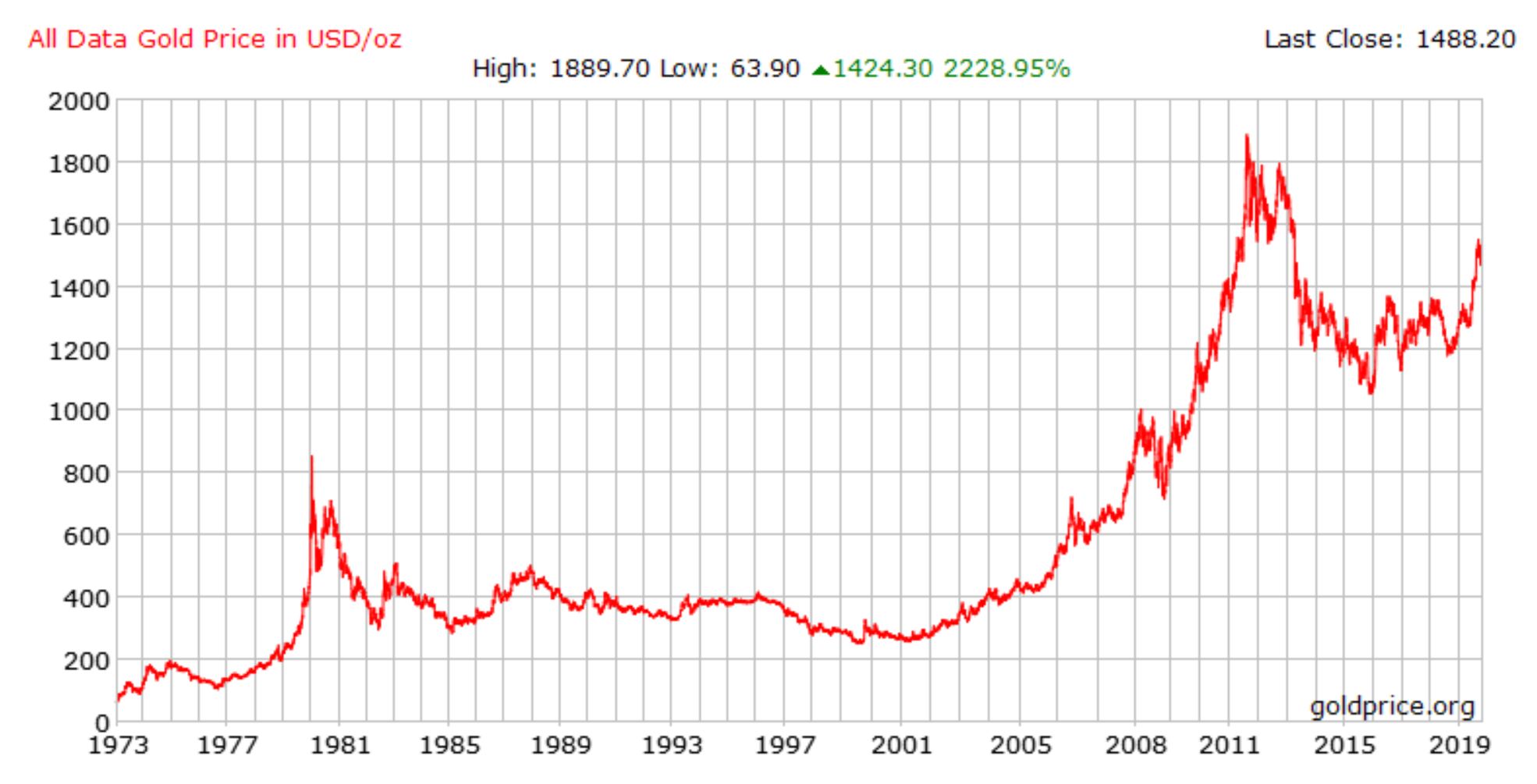 Сколько стоит золото в долларах за унцию. График стоимости золота. График стоимости золота за 50 лет. Стоимость золота. Золотые графики.