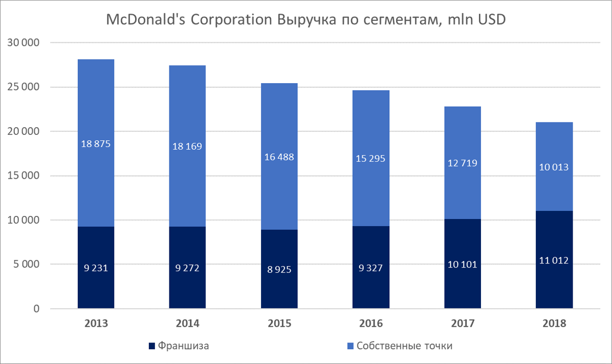 Макдональдс сколько работников