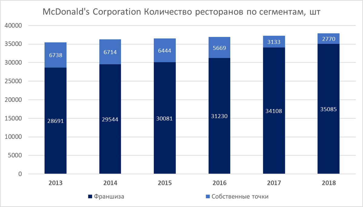 Сколько макдональдсов в сша