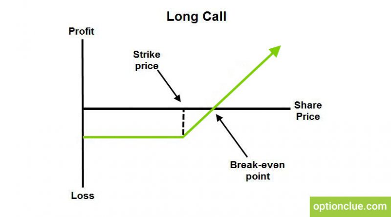 Стратегия: продажа покрытых call-опционов