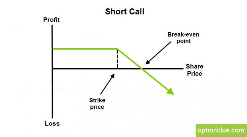 Стратегия: продажа покрытых call-опционов