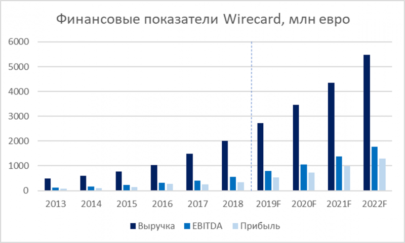 Анализ Wirecard