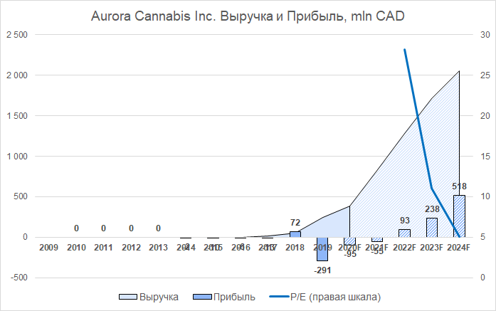 Анализ компании Aurora Cannabis