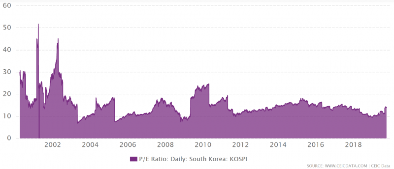 Анализ ETF на рынок Южной Кореи