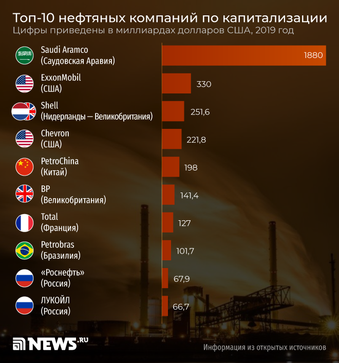 Дивиденды крупнейших зарубежных нефтегазовых компаний