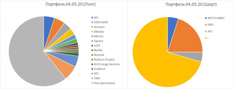 Принцип формирования портфеля и полная структура 05.05.2020