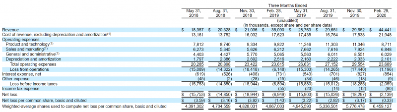 IPO Accolade (ACCD)