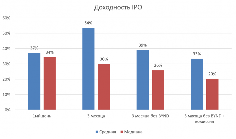 Большое исследование реальной доходности IPO - часть 1