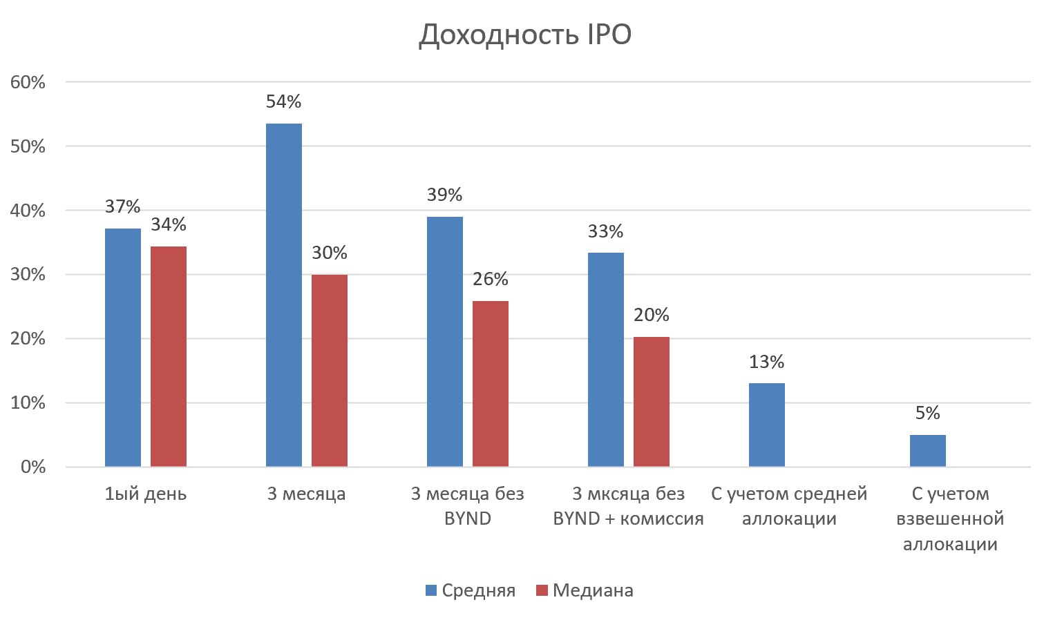 Доходность IPO по годам. Статистика IPO. Статистика доходности компании. Доходность IPO В России.
