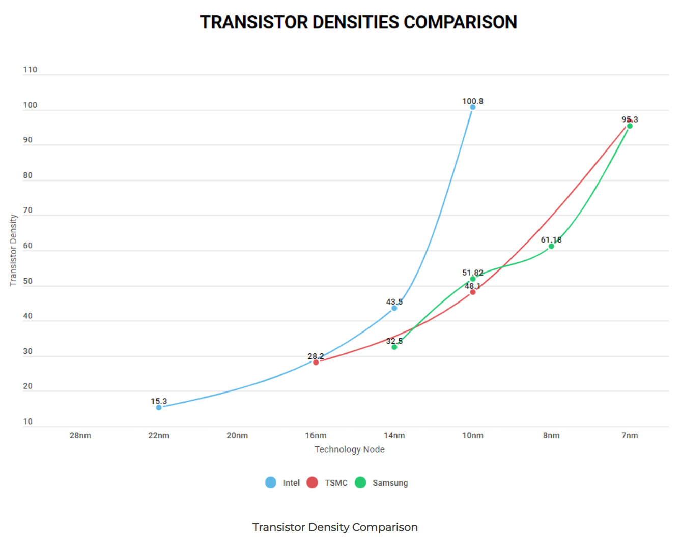 Transistors density Comparison. Плотность транзисторов на 4 НМ самсунг. Плотность транзисторов 3нм. Плотность транзисторов в современных процессорах график.