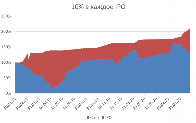 Большое исследование реальной доходности IPO - часть 1