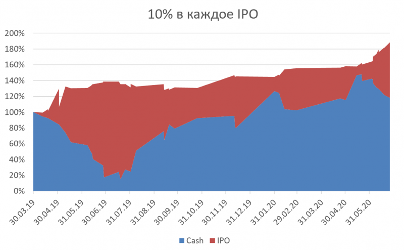 Большое исследование реальной доходности IPO - часть 2