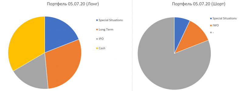 Структура портфеля 05.07.2020