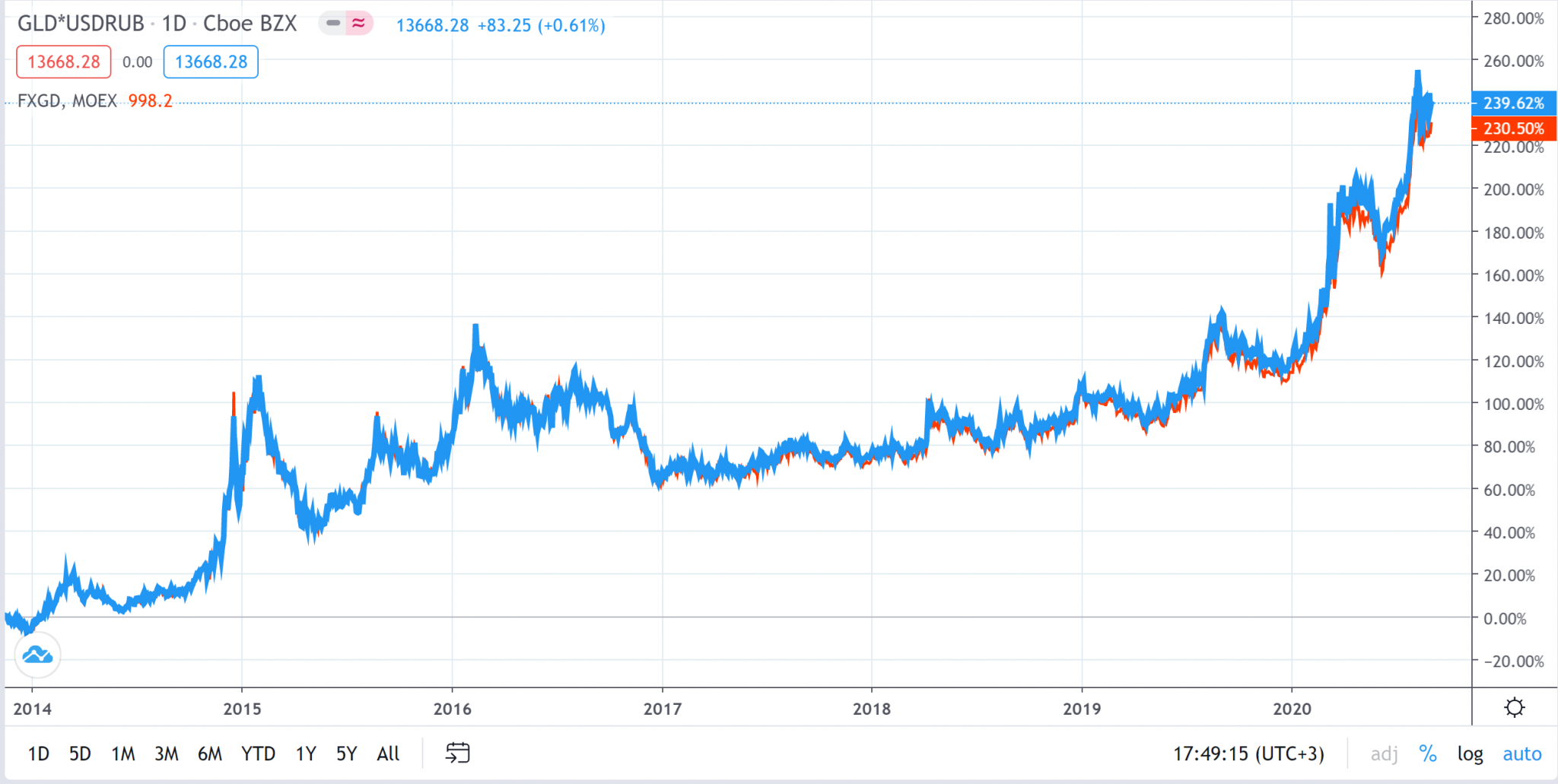 Finex gold etf. ETF на золото. Тикер золота на Московской бирже. Московская биржа золото. ЕТФ на Московской бирже
