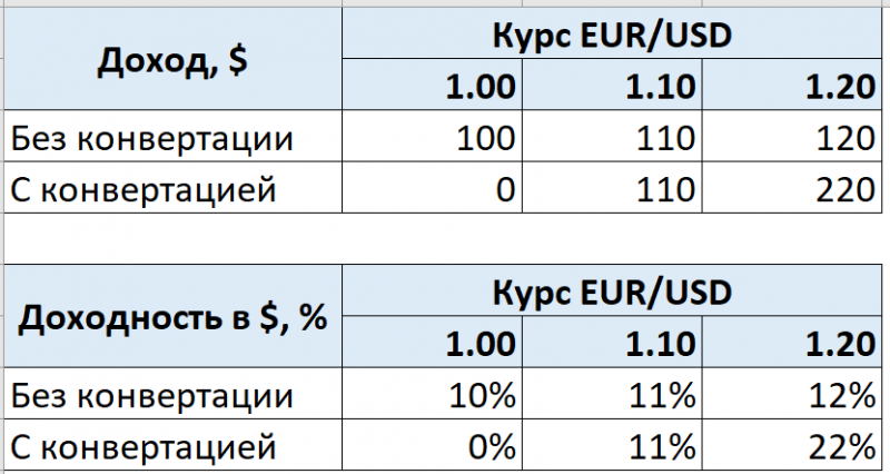 Покупка акций в разных валютах в Interactive Brokers