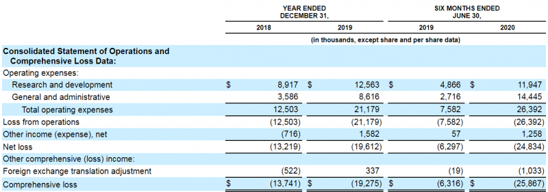 IPO COMPASS Pathways plc (CMPS)