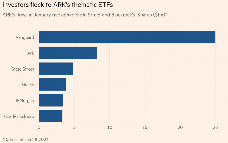 Обзор ETF Ark Invest