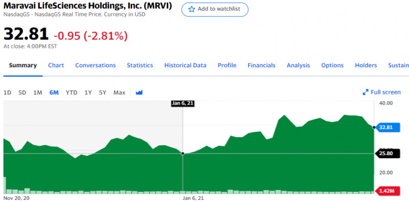 IPO Maravai LifeSciences (MRVI)