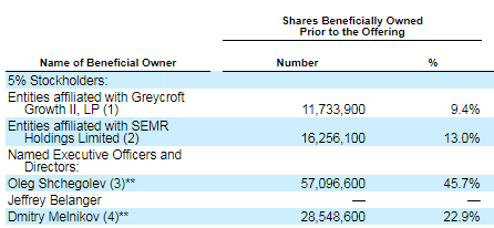IPO SEMrush Holdings (SEMR)