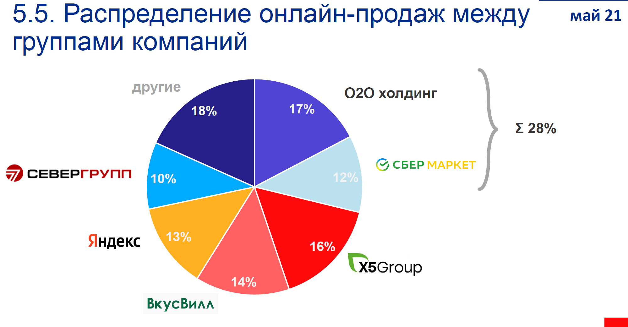 Карта рынка доставки продуктов