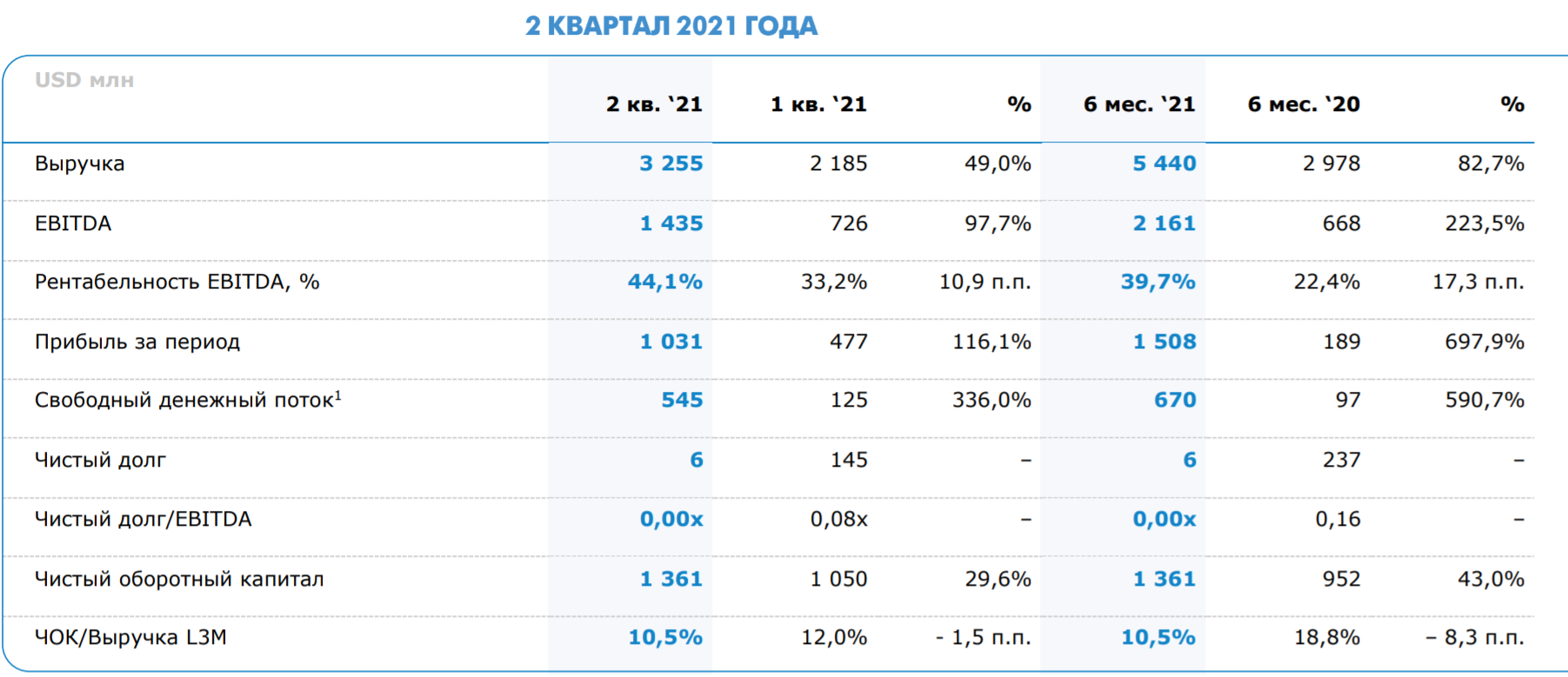 1 квартале 2018 года. ПАО ММК финансовые показатели. Дивиденды и финансовые показатели. Показатель EBITDA. Экономические показатели EBITDA.