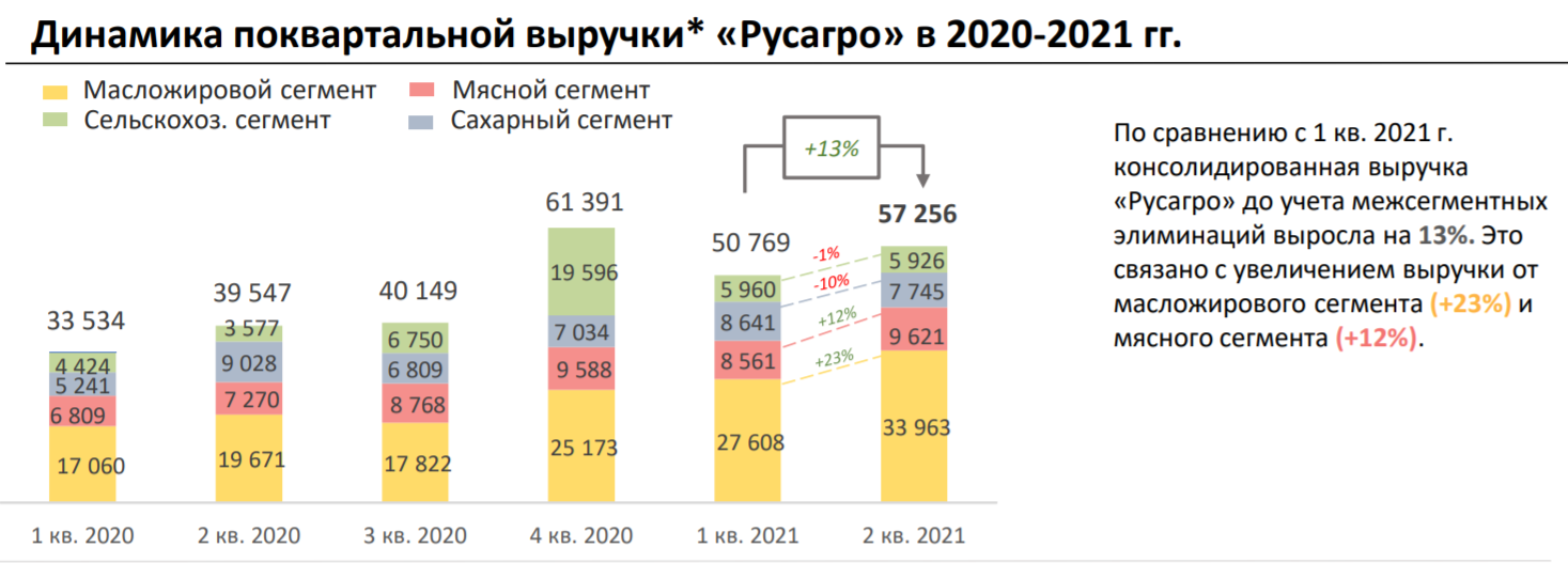 Мсфо 2021. Русагро структура выручки. Русагро масложировой. Рынок масложировой продукции. Русагро структура дохода.