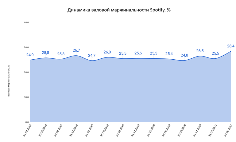 Анализ Spotify (SPOT)