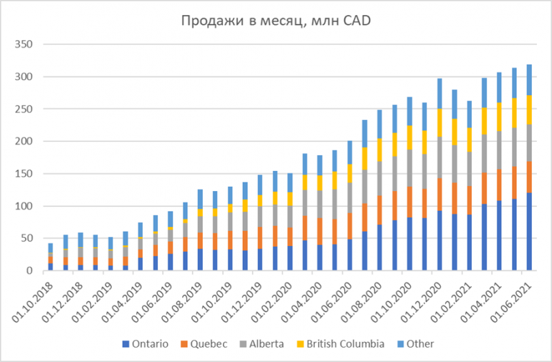 Обзор канадских производителей каннабиса – сентябрь 2021