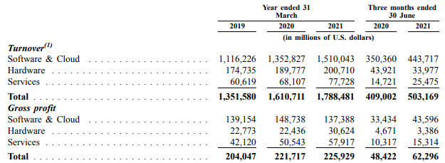 IPO Softline