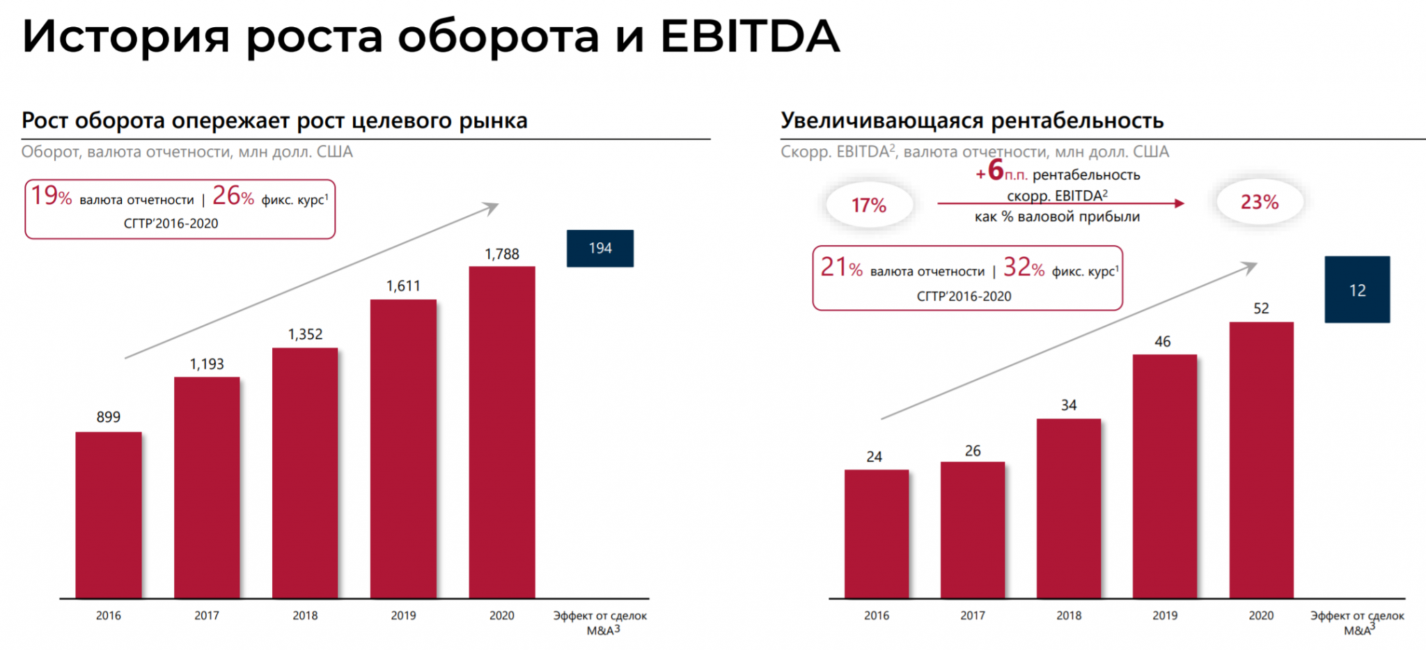 Софтлайн дивиденды. Softline IPO. Софтлайн выручка в России.