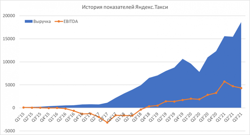 Большой анализ Яндекс - структура бизнеса и подход к его оценке