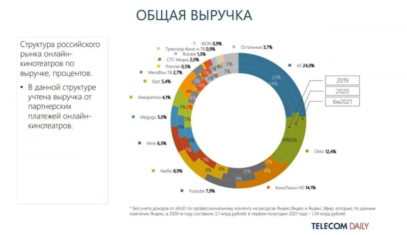 Большой анализ Яндекс - Поиск, Classifieds и Медиасервисы