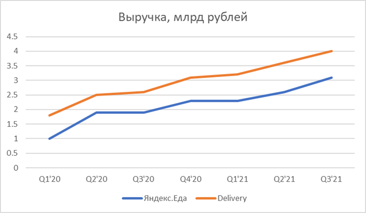 Большой анализ Яндекса - Такси, Драйв, Фудтех и Доставка