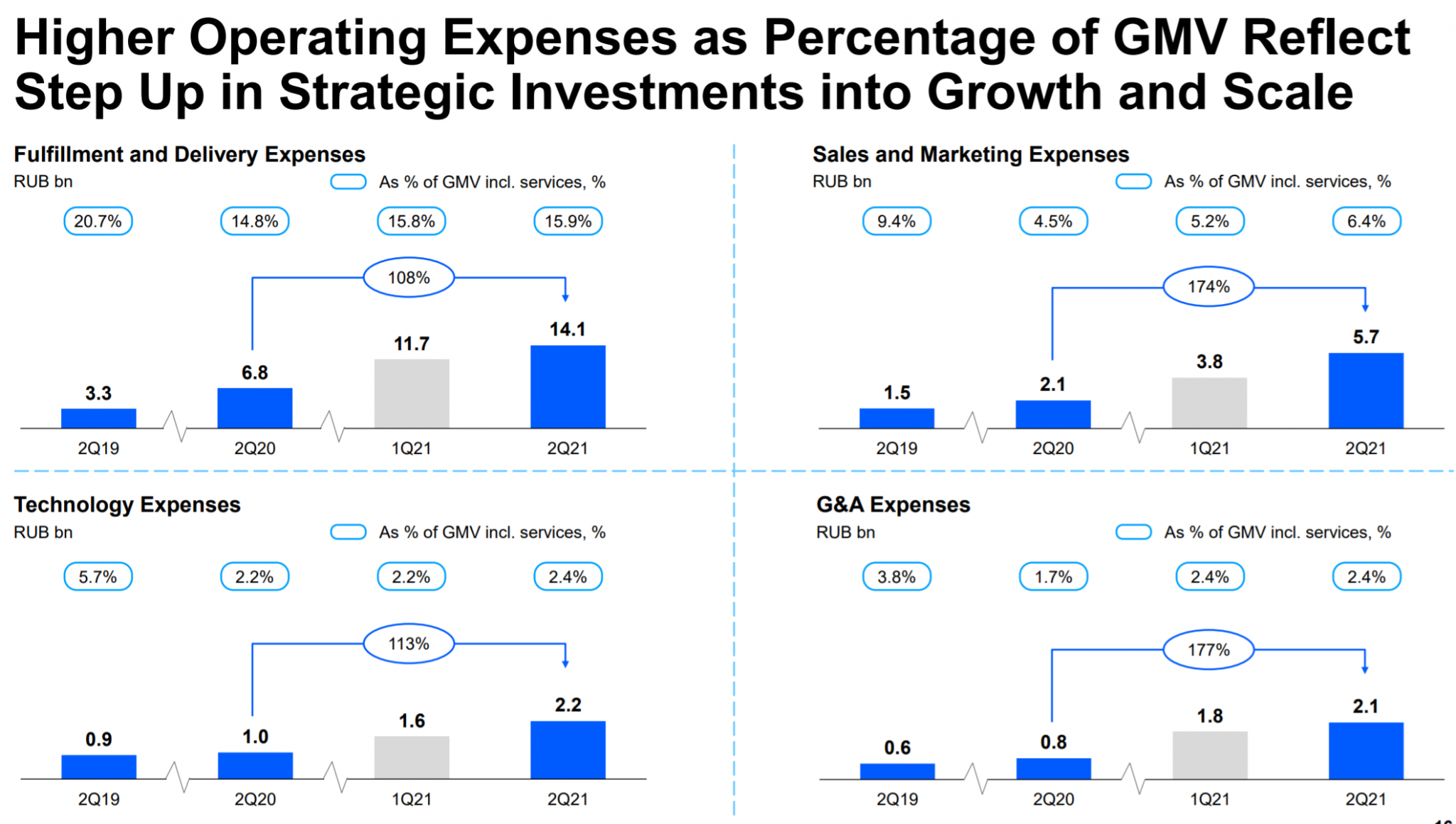 Plc акции. Operating Expenses. OZON holdings PLC. Global streaming Music subscription Market 2021 q2. 6/8 As percentage.