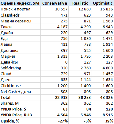Большой анализ Яндекса - Маркет, Self-Driving, Дзен, Cloud, Девайсы, ClickHouse