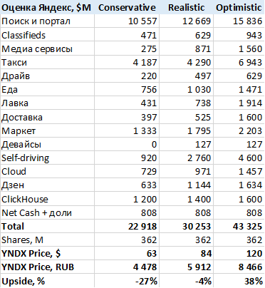 Большой анализ Яндекс - заключение и мнение о компании