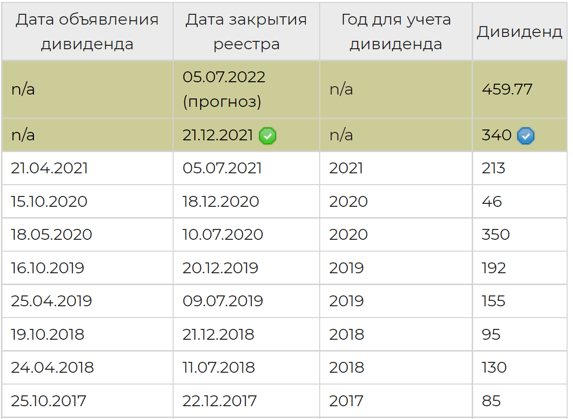 Дивиденды это какой капитал. Черкизово дивиденды. Дивиденды за 4 квартал. Дивидендные акции в 2023 году таблица. Телеграмм 2019.