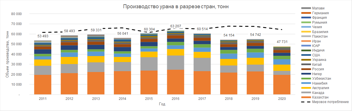 Годовое производство. Производство урана в мире. Лидеры по производству урана в мире. Мировое производство урана 2020. Производство Уран страны 2021.