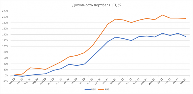 Структура портфеля 02.12.2021