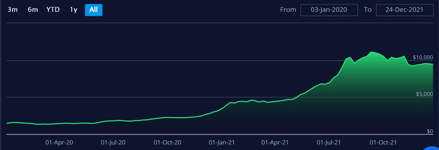 Обзор 2021