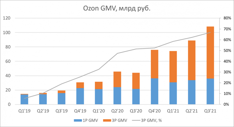 Анализ Ozon - декабрь 2021