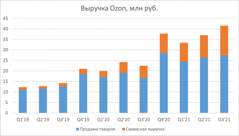 Анализ Ozon - декабрь 2021