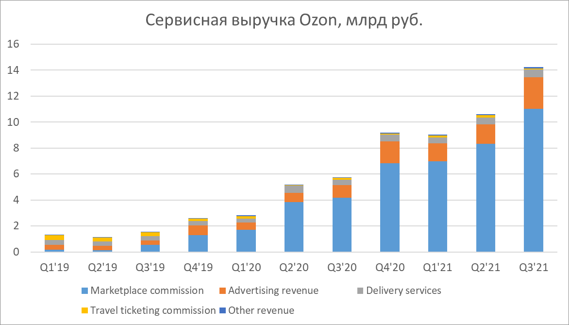 Озон комиссия за продажу. Статистика продаж по месяцам Озон.