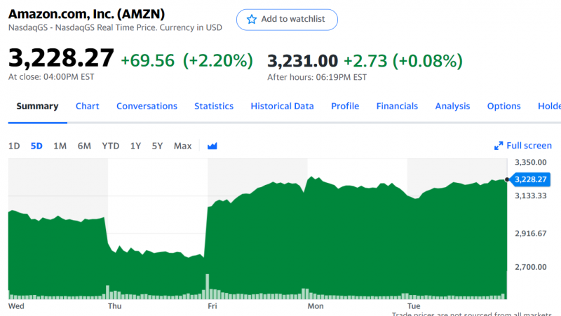 Анализ Amazon - февраль 2022